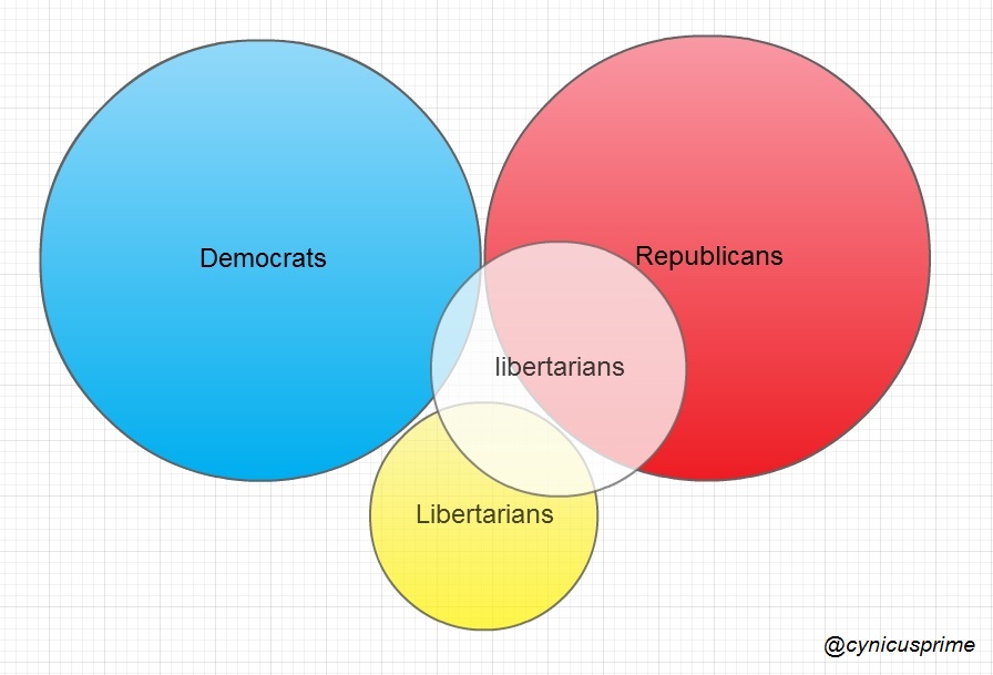 The Difference Between Conservative Republicans And Libertarians